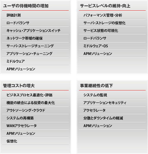 ユーザの待機時間の増加、サービスレベルの維持・向上、管理コストの増大、事業継続性の低下