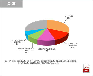 APPS JAPAN 2014来場者（業種）