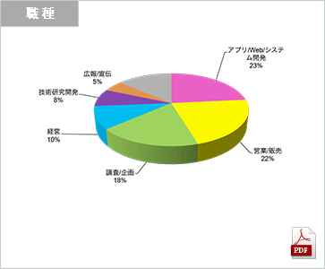 APPS JAPAN 2014来場者（職種）