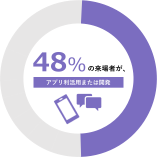 48%の来場者が経営関係、情報システム