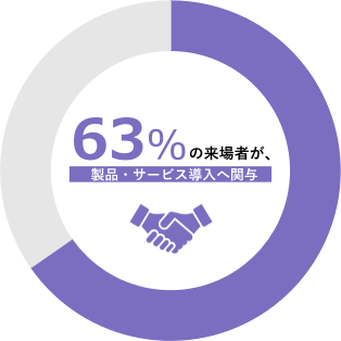 65%の来場者が製品・サービス小津にゅうへ関与