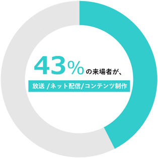 43%の来場者が放送 /ネット配信/コンテンツ制作
