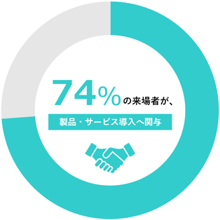 74%の来場者が製品・サービス導入へ関与
