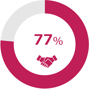 77% of attendees have influence on purchasing decision.