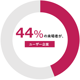 43%の来場者が放送 /ネット配信/コンテンツ制作
