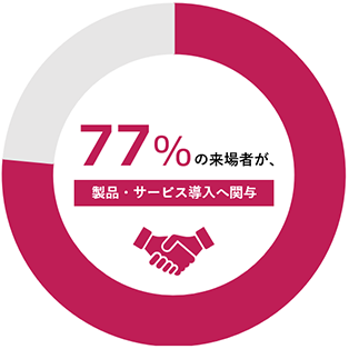 74%の来場者が製品・サービス導入へ関与
