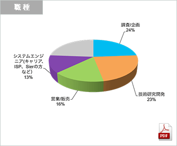 Location Business Japan 2014来場者（職種）