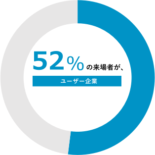 48%の来場者が経営関係、情報システム