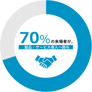 65%の来場者が製品・サービス小津にゅうへ関与