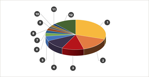 Connected Media Tokyo2015来場者（業種）