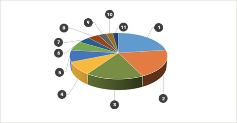 Connected Media Tokyo2015来場者（職種）