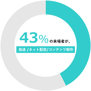 43%の来場者が放送 /ネット配信/コンテンツ制作
