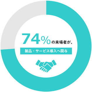 74%の来場者が製品・サービス導入へ関与
