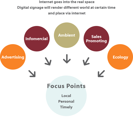Concepts Of Digital Signage Japan2010