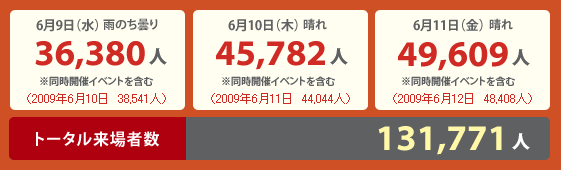 来場者数 来場者数