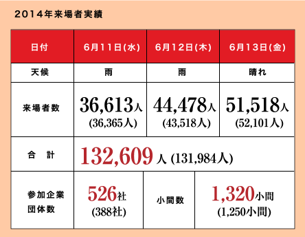 2014年来場者実績