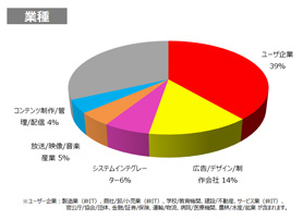 業種