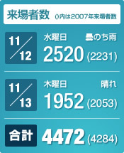 来場人数　11月12日（水）2520（2231）人：曇のち雨/11月13日（木）1952（2053）人：晴れ/合計4472（4284）人　※()内は2007年来場者数