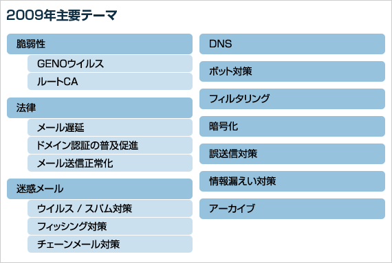 2009年主要テーマ